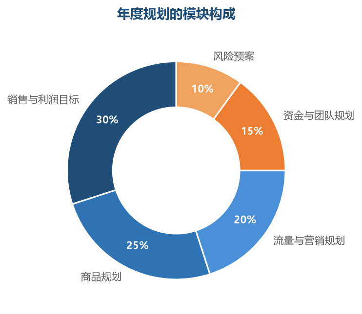 完整的年度规划不止销售数字：商品、流量、资金、团队、风险五大模块都要规划