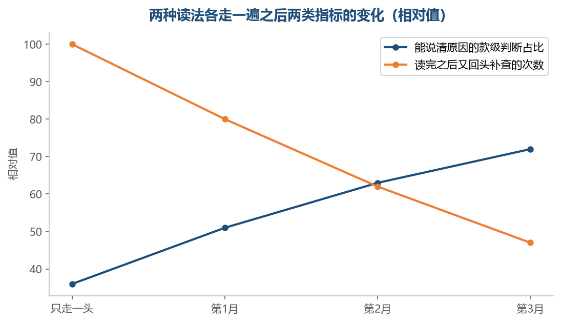 两种方向都走一遍,读完之后还要回头补查的情况会慢慢变少