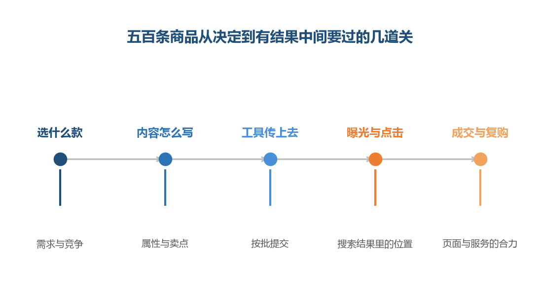 工具管的是第三道关，前后几道关都不归它管