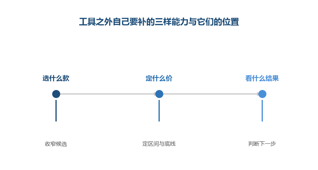 三样都在工具的上游和下游,中间的传那一段交给工具