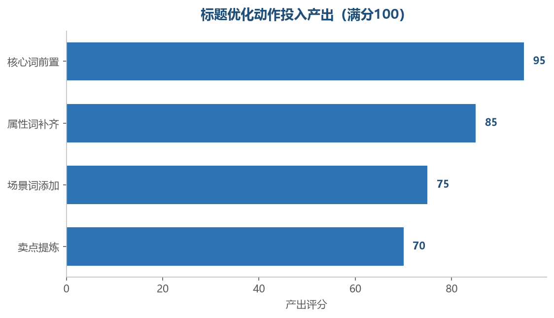 高点击标题的构成