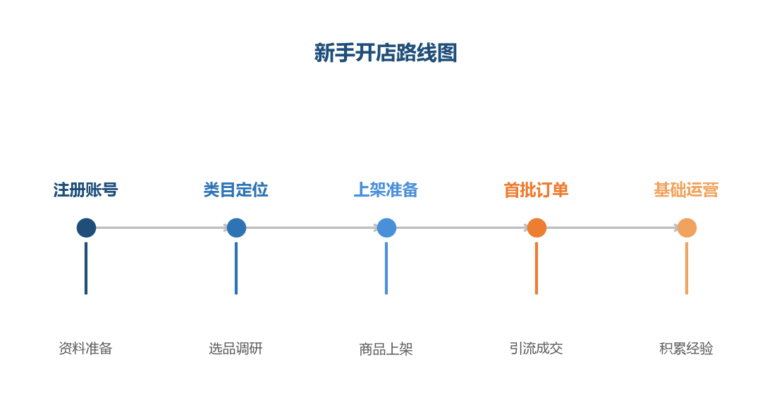 开店路线图