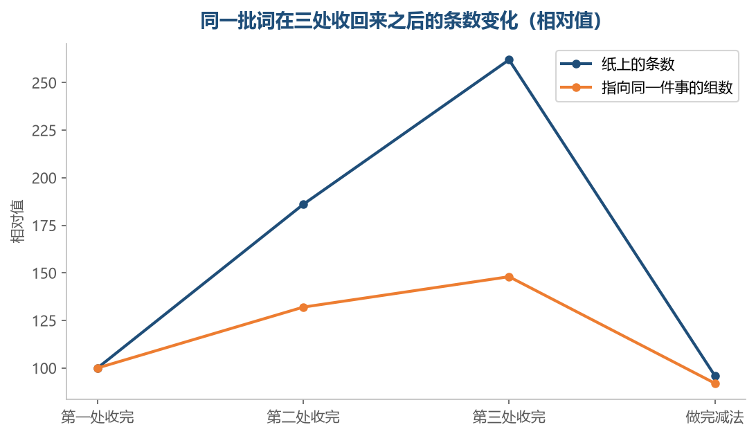 三处收完纸上的条数涨得很快,做完减法又掉回来,而组数一直没怎么动