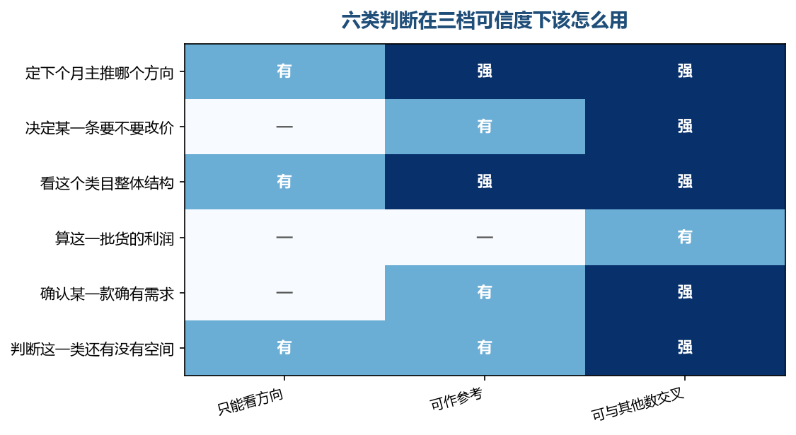 判断越靠近金额,对可信度的要求越高