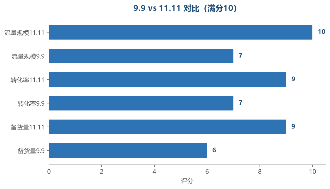 9.9 vs 11.11 对比