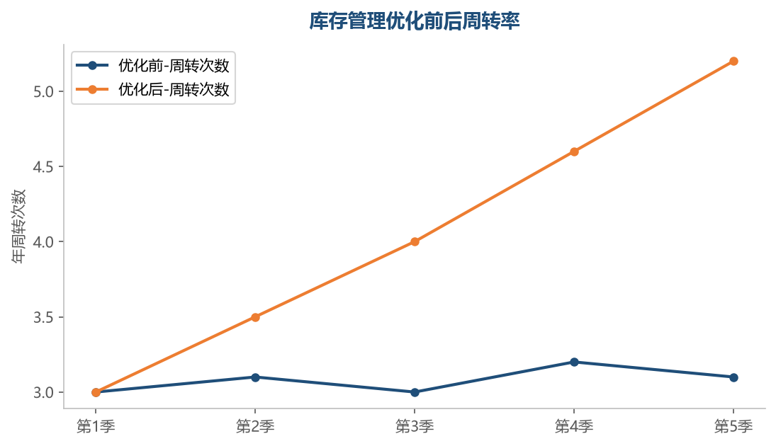周转率提升