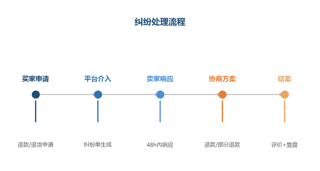 纠纷处理流程