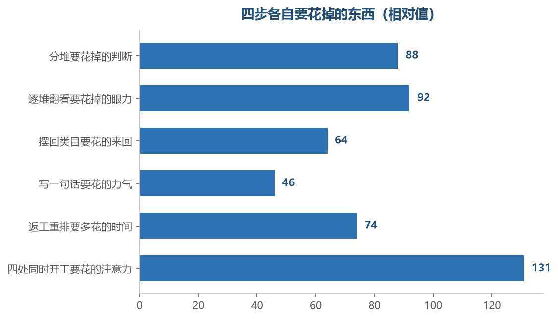 图注:同时开工要花的注意力比整条路走完还多