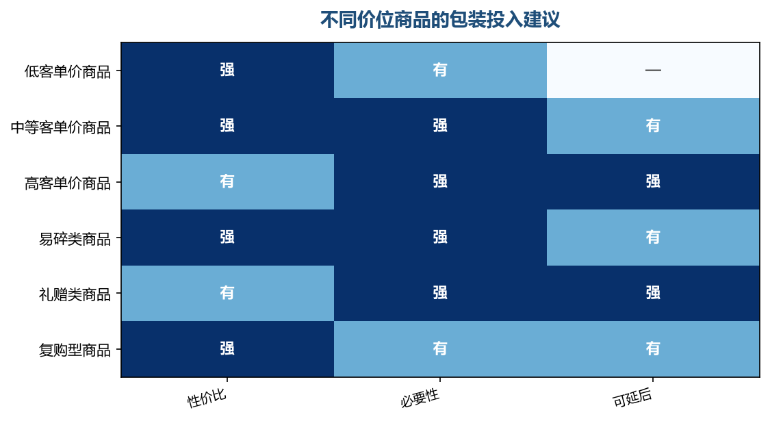 投入要和客单价匹配,不是越贵越好