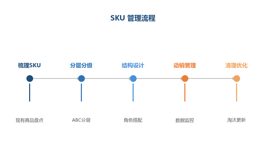 SKU 管理流程