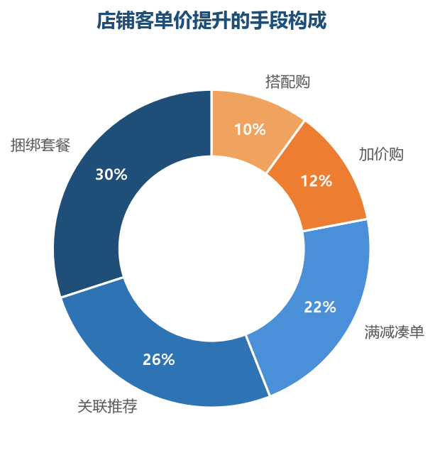 捆绑套餐和关联推荐是提升客单的两大主力，满减与加价购是日常经营的补充手段
