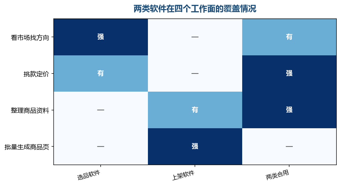 整理资料和挑款定价这两格，两类合用的效果最明显