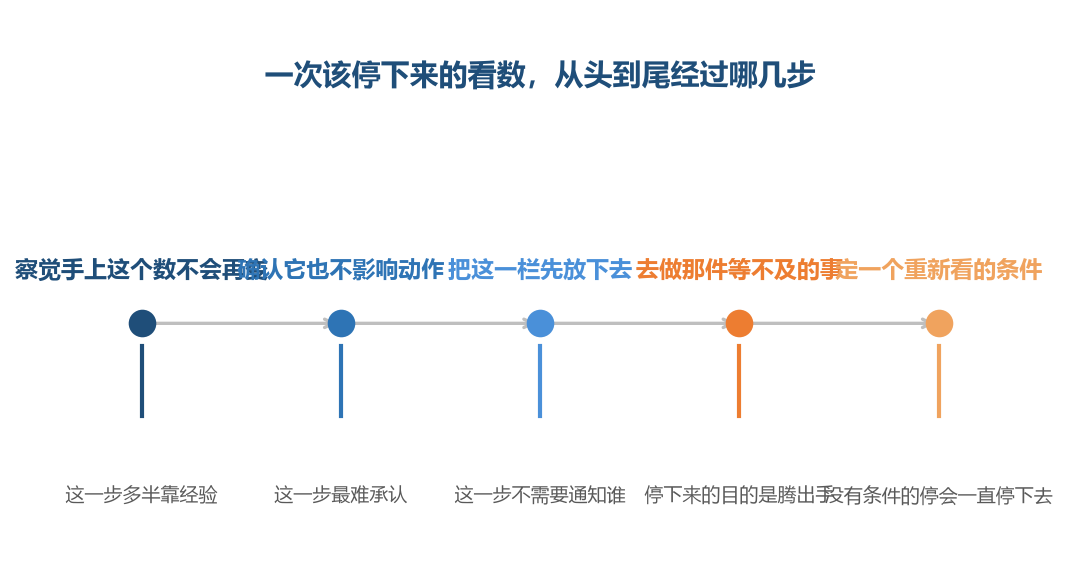 停和重新看是一对,只做前一半的停下来会变成拖