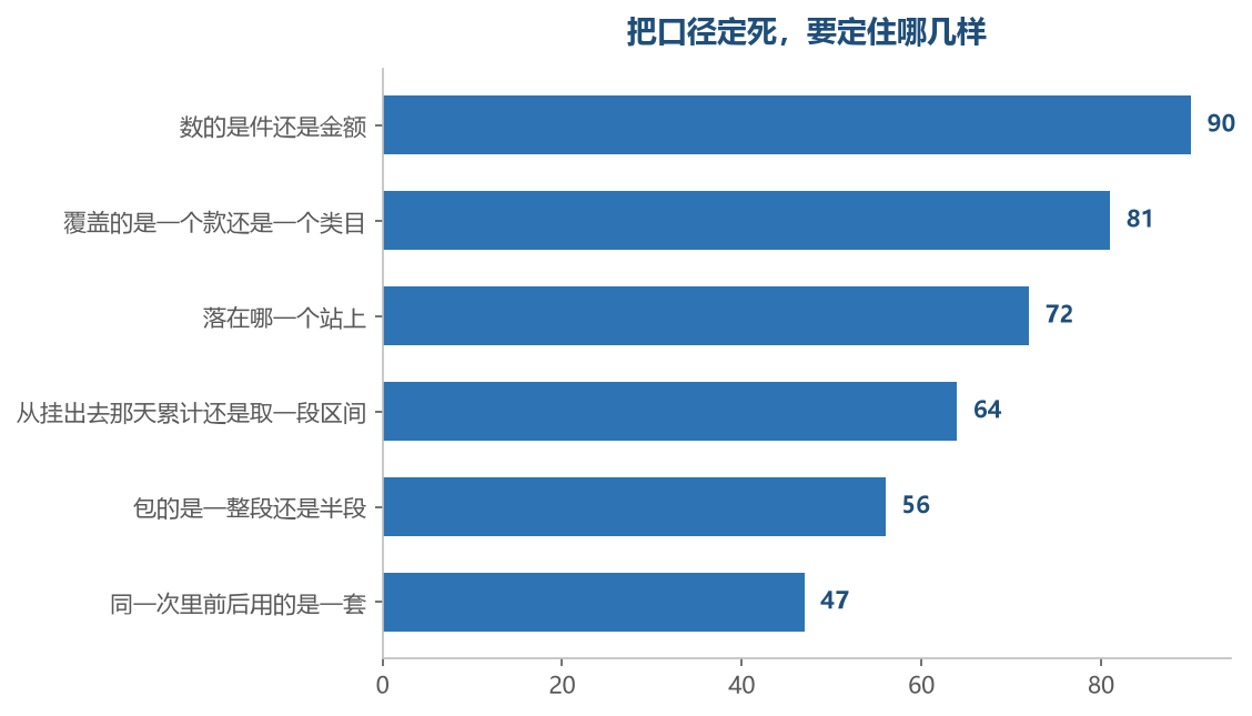 这六样里有一样没定住，后面排出来的那张表就换了一个意思
