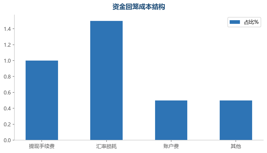 资金回笼成本结构