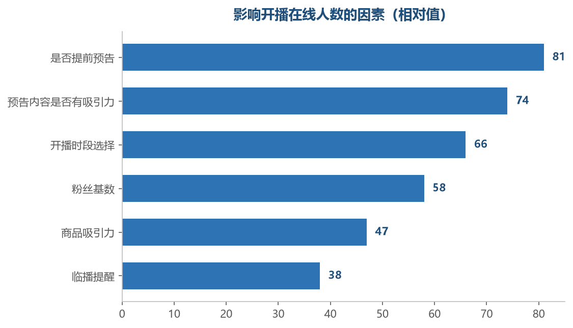 预告是可控性最强的一项