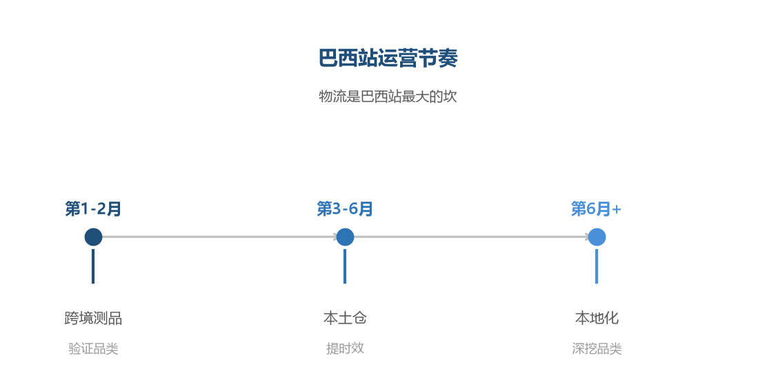 巴西站运营节奏