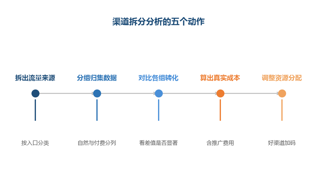 拆开之后才知道每一个渠道真正带来了什么