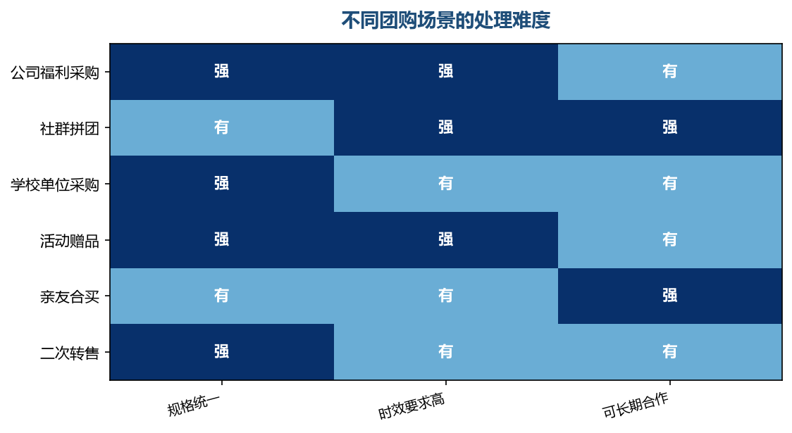 规格统一和按时送达是共同要求