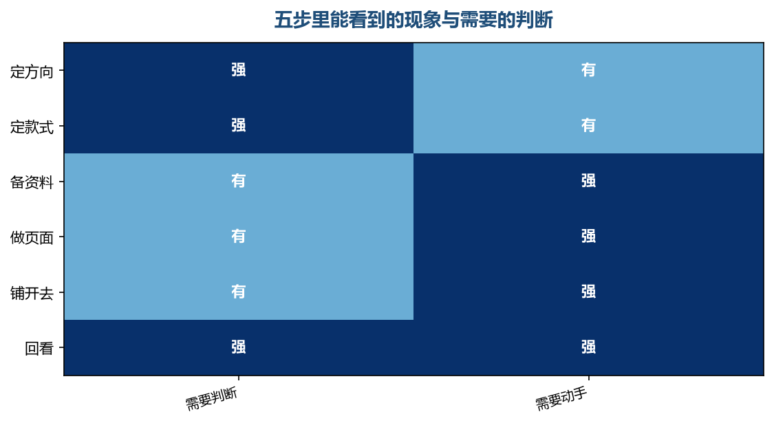 越靠前的步骤越吃判断,越靠后的步骤越吃动作