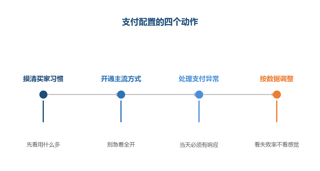 支付方式的选择要靠数据，不靠直觉