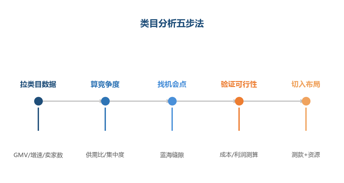 类目分析五步