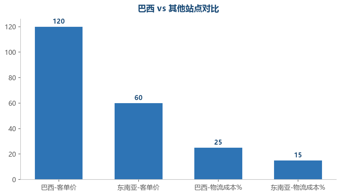 巴西对比