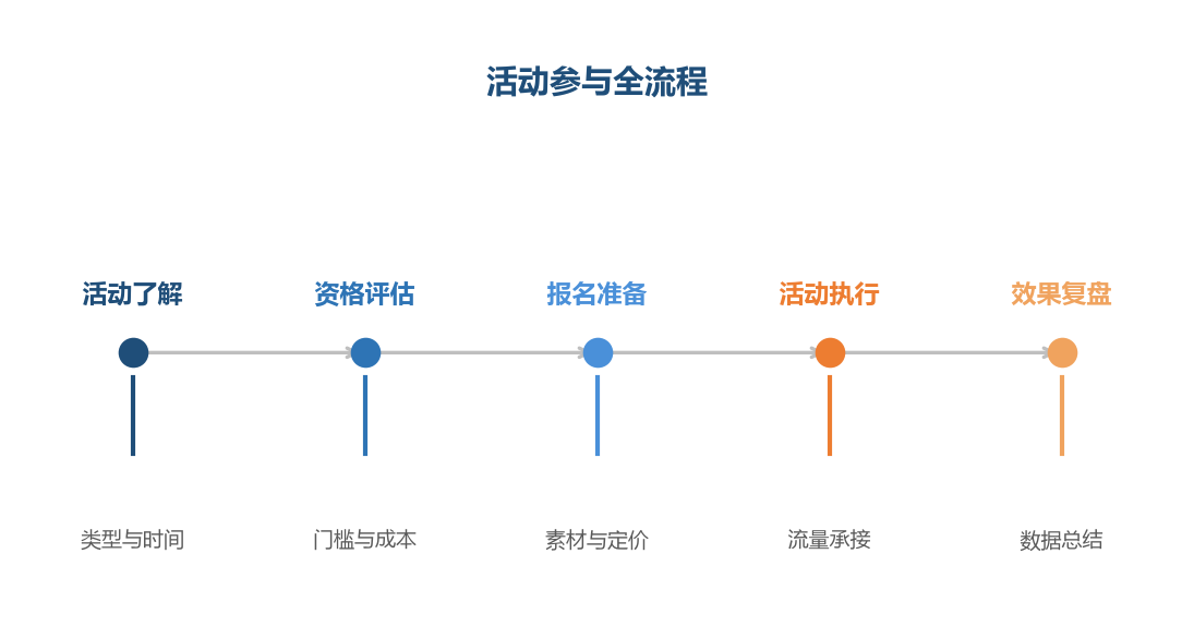 活动参与流程