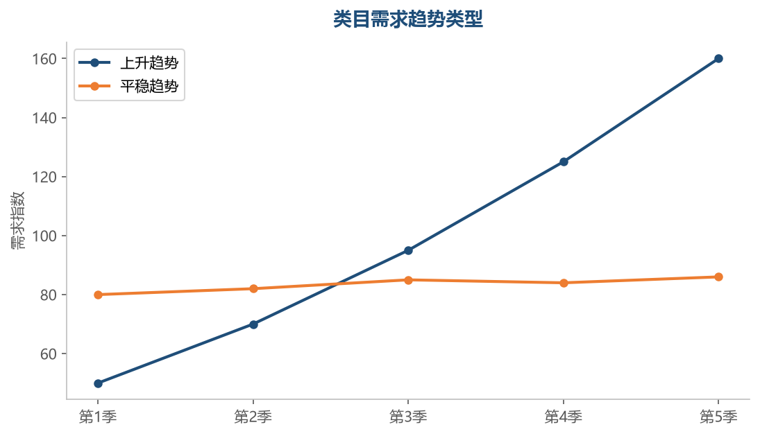 上升趋势的类目机会更大，顺势而为事半功倍