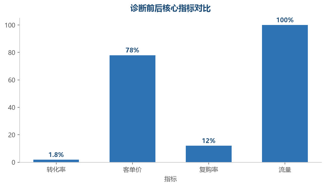 诊断优化效果