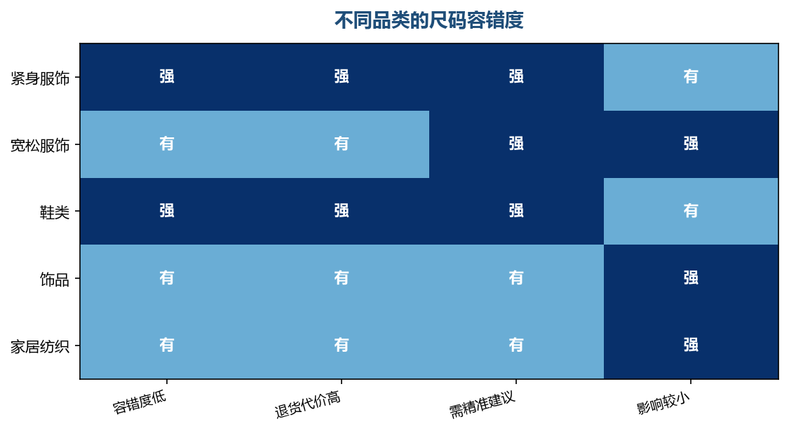 容错度低的品类值得在尺码上多投入