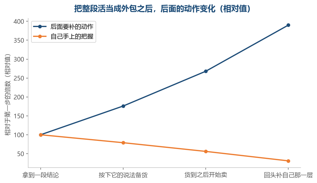 越想省掉中间那几段,后面要补的动作越多,手上的把握越薄