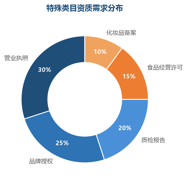 资质需求分布