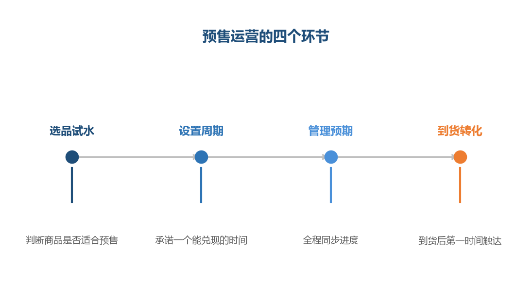 周期承诺是预售能不能做下去的关键