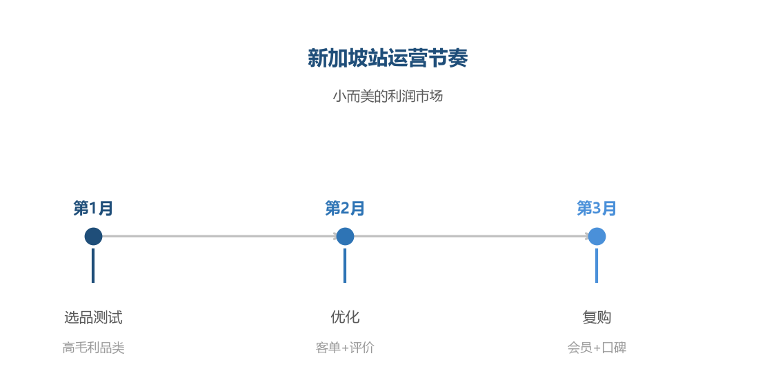 新加坡运营节奏