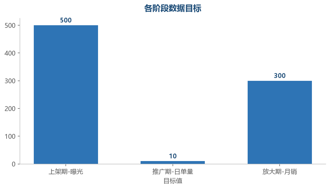 阶段数据目标