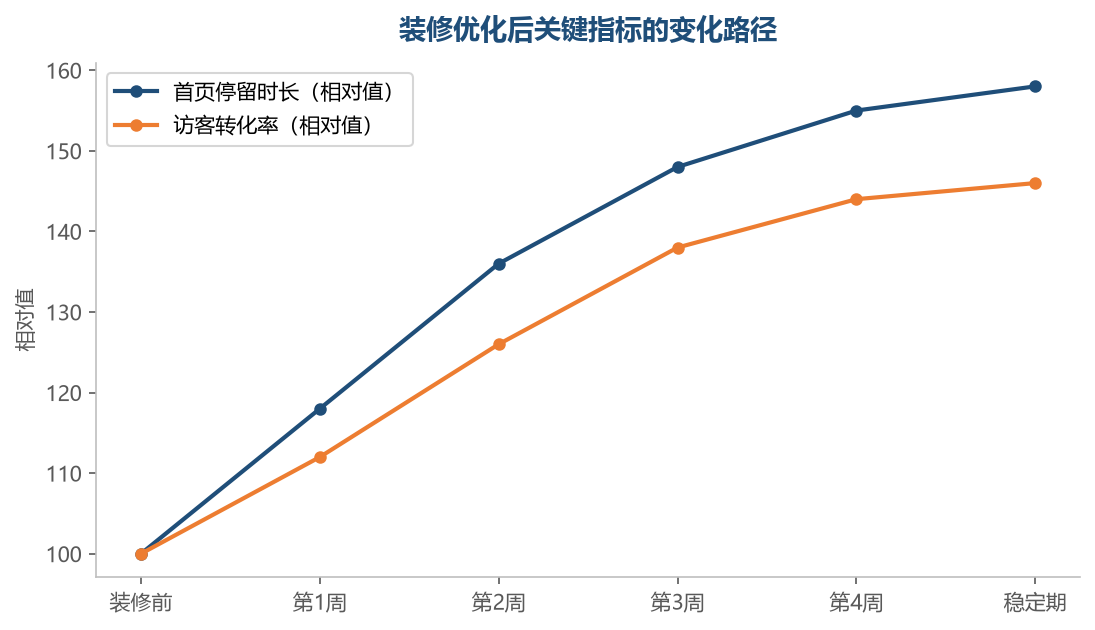 装修的效果不会立刻爆发，但会持续累积