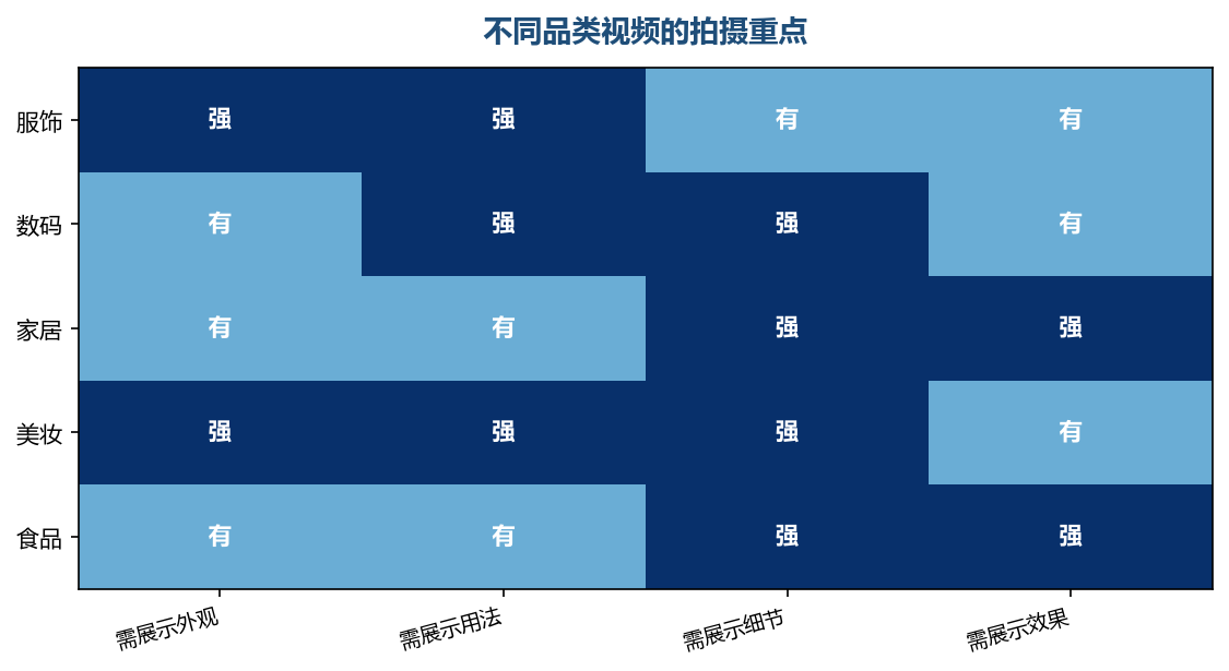 不同品类的商品,视频要突出的部分不同