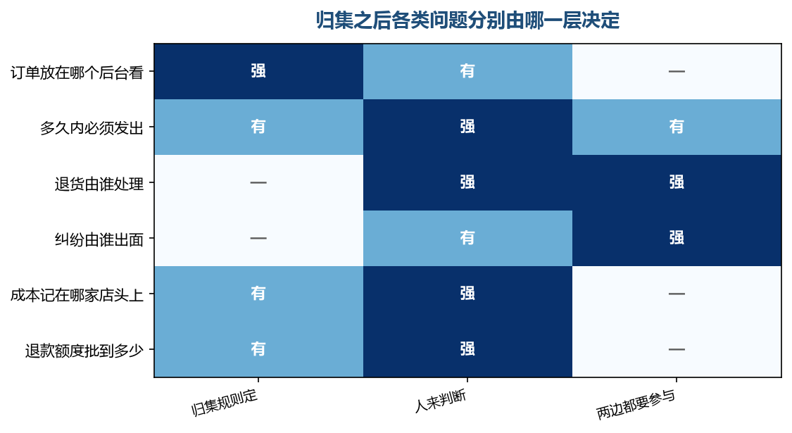 归集能定的是流程，定不了的是责任落在谁头上