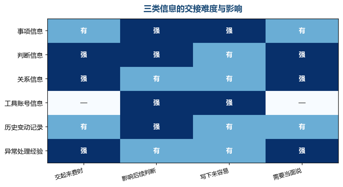 越影响后续判断的信息越难交接,这类信息需要留出当面沟通的时间