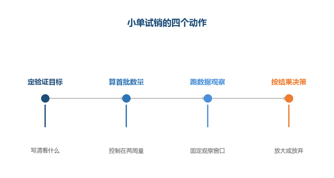 试销的目的不是卖货,是拿到一个可以做决定的结论