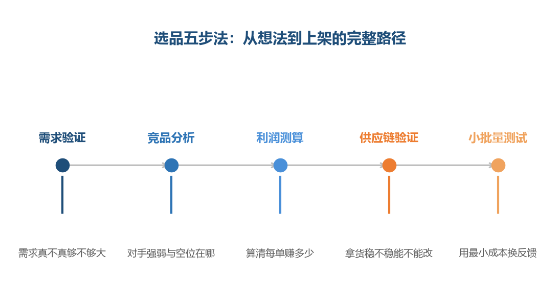 选品不是一次灵感，而是一条有先后顺序的流水线
