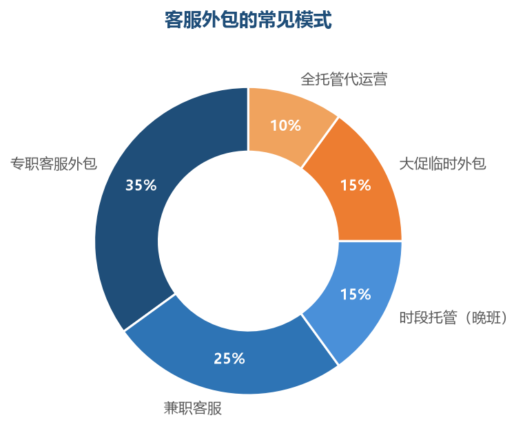 按需选择外包模式：专职外包适合稳定需求，时段托管和临时外包适合波峰补充，不同模式适配不同店铺阶段