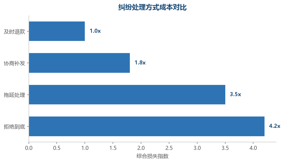 处理方式成本对比