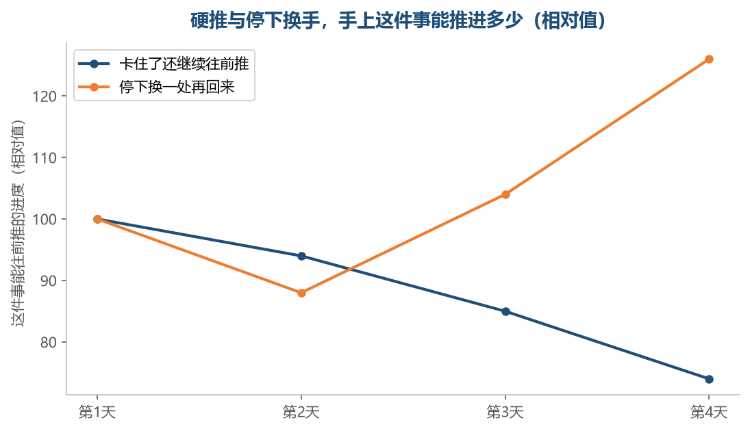 硬推的那条线一路往下降，换一处再回来反而是往上走的