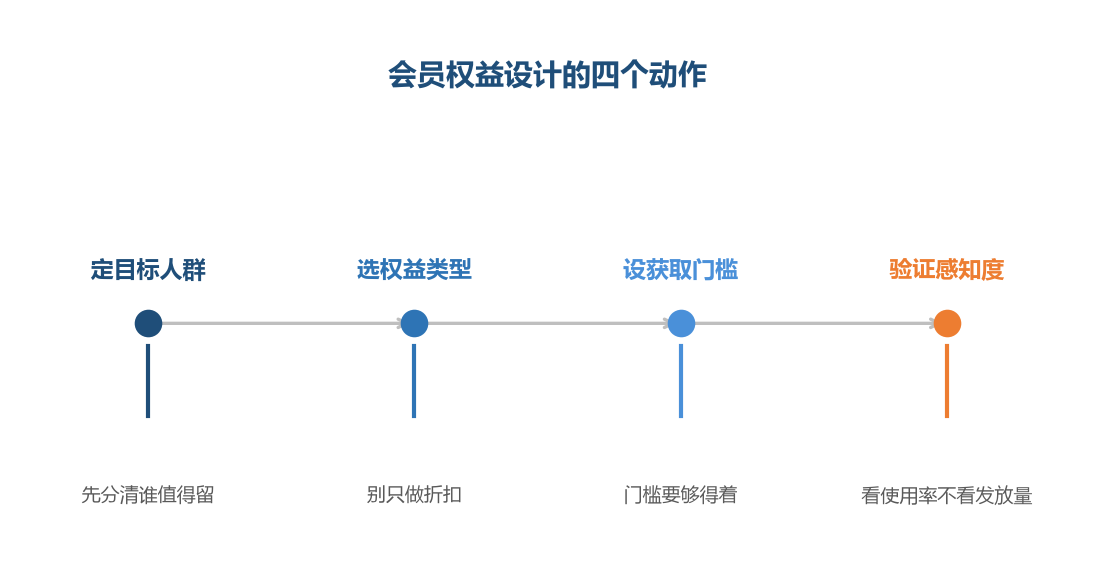 权益设计的起点是先想清楚要留住谁