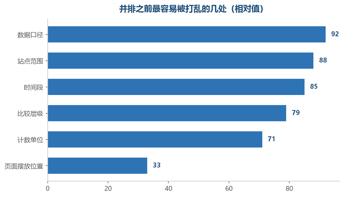 排在最后的那一处几乎不影响结论,会影响的都在前面几项