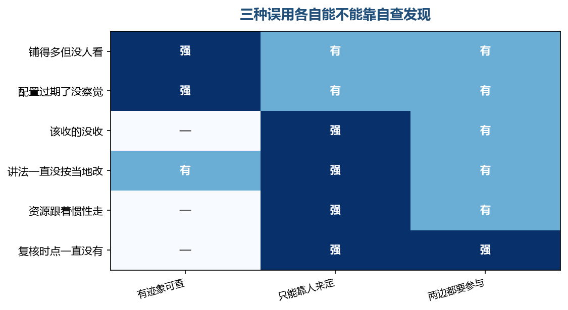 三种误用里，前两种能自查出来，第三种自查时找不到迹象