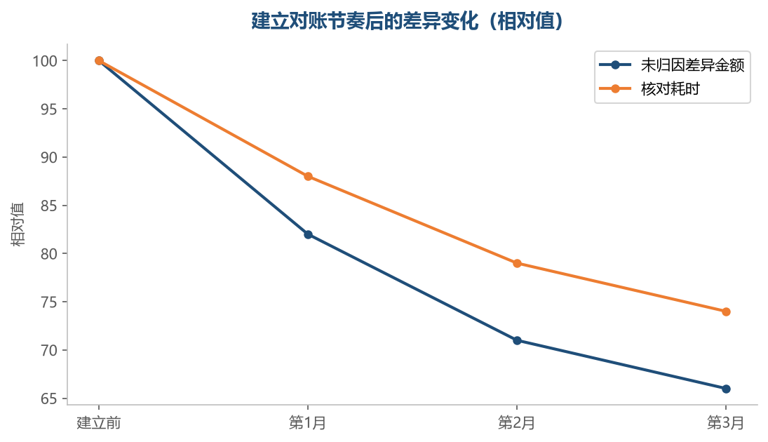 差异越查越小,耗时也会跟着往下走