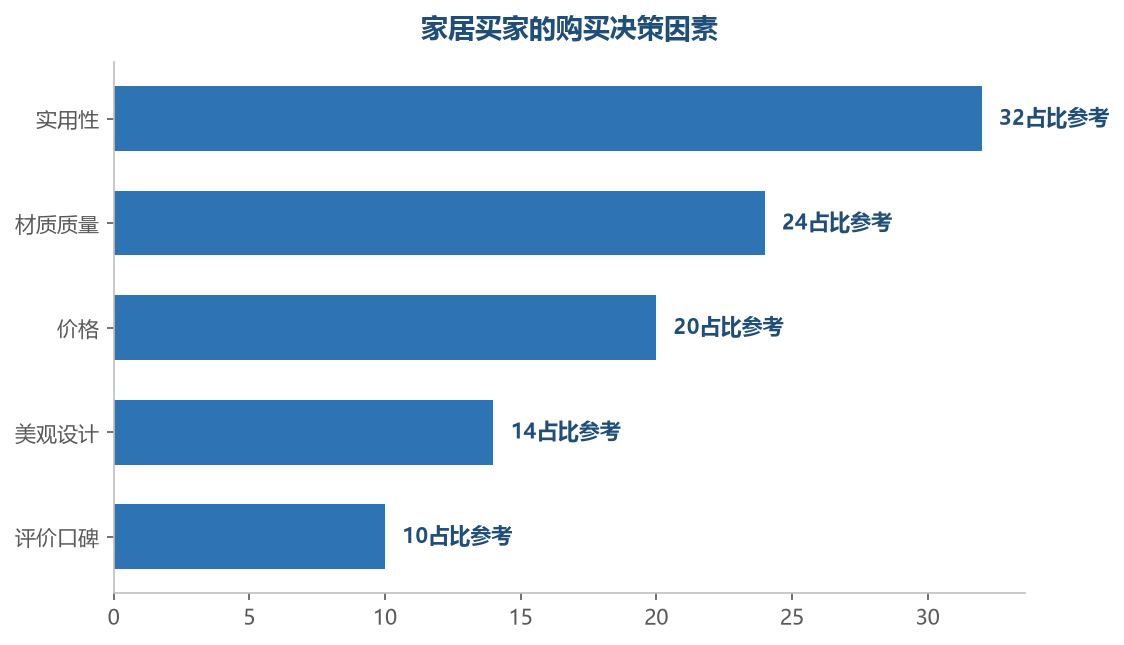 家居买家最看重实用和材质，功能描述要具体、材质信息要透明——细节决定家居商品的转化